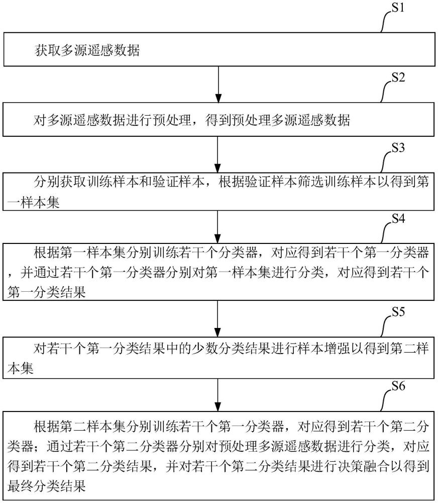 一種人工林多源遙感提取方法