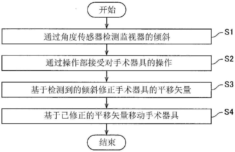 手術(shù)輔助系統(tǒng)及手術(shù)輔助系統(tǒng)的控制方法與流程