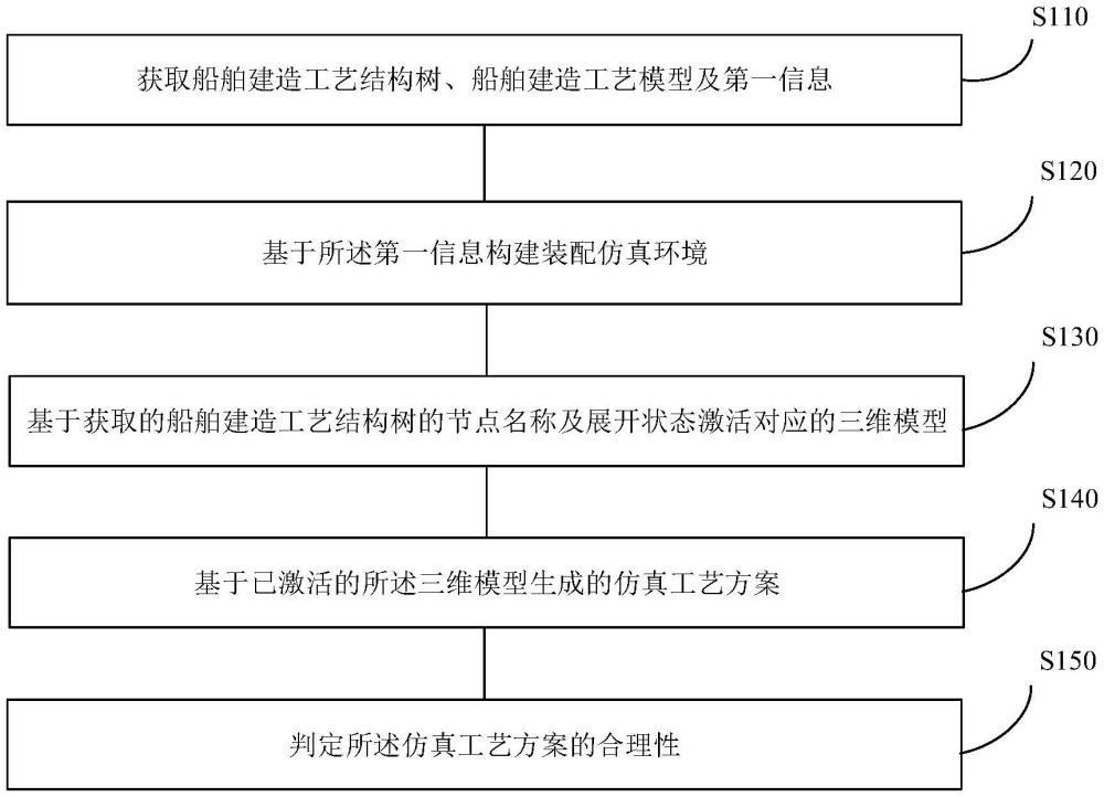 一种用于船舶工艺方案验证的仿真方法和系统与流程