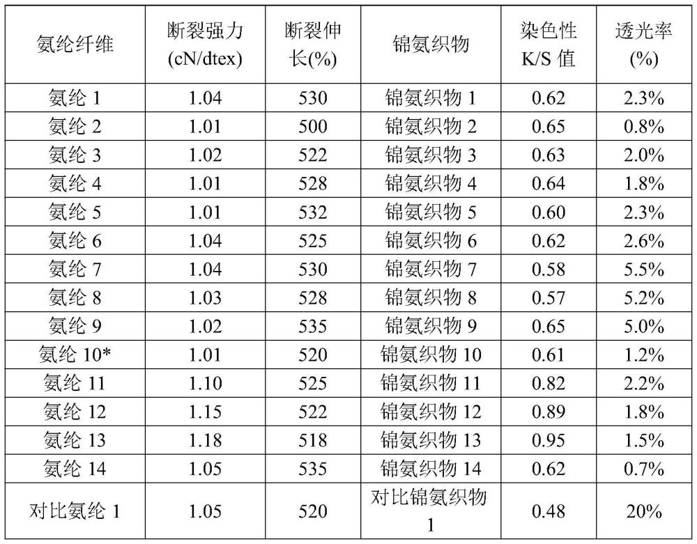 一種防透光氨綸及其制備方法與流程