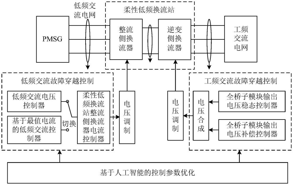 一種柔性低頻輸電系統(tǒng)的故障穿越控制方法及控制電路與流程