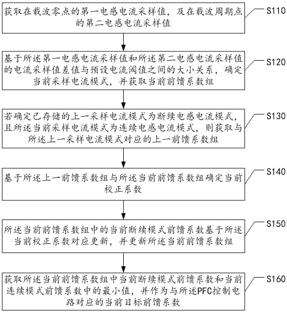 基于電流模式的PFC控制方法、裝置及控制電路與流程