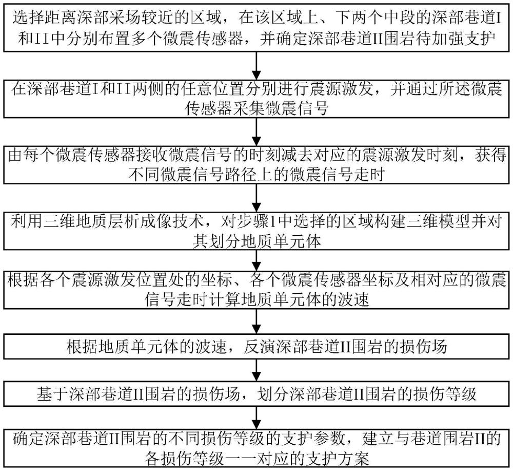 一種深部巷道圍巖的自適應(yīng)支護(hù)方法