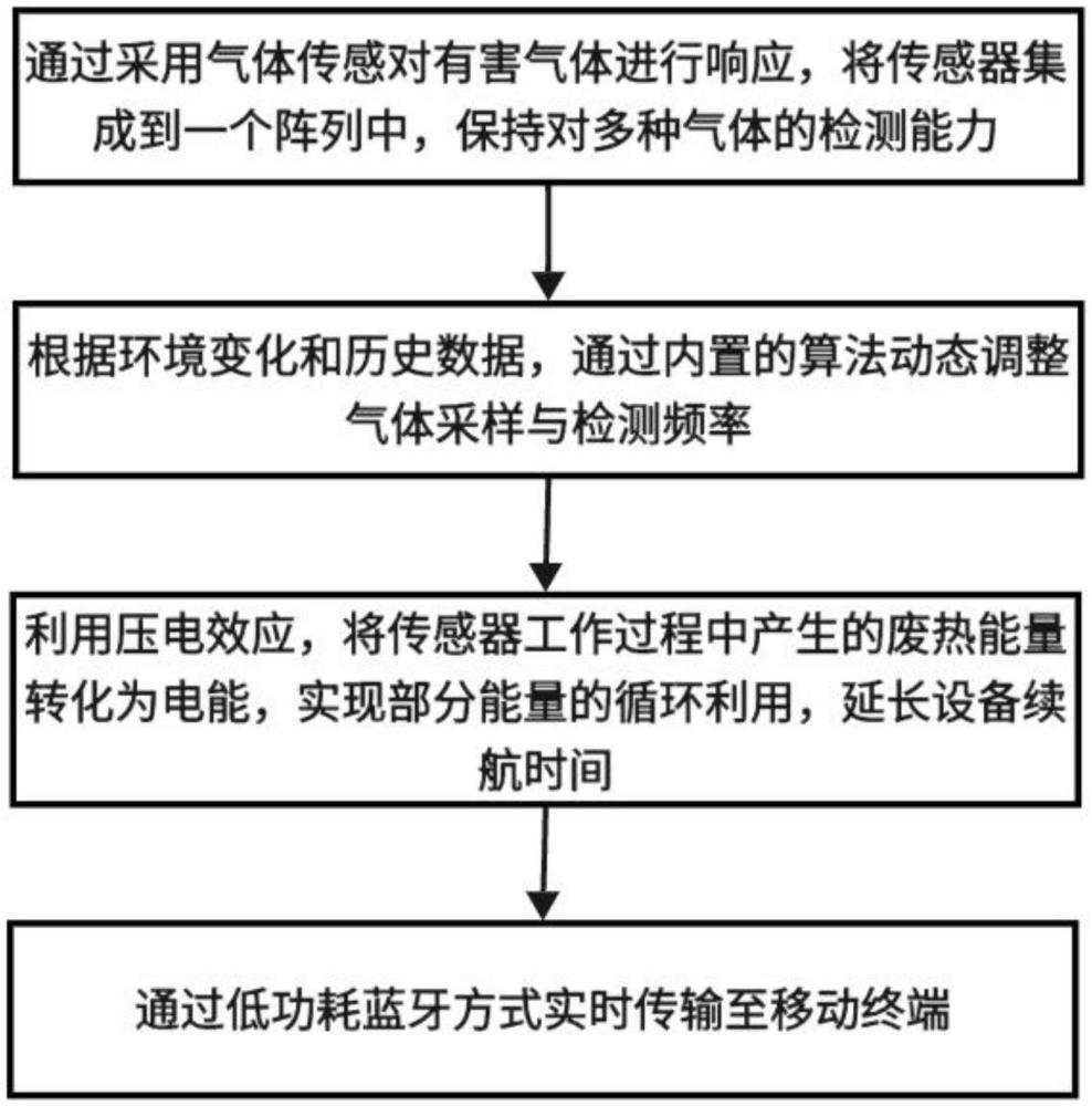 一種長續(xù)航的氣體檢測方法及移動終端與流程