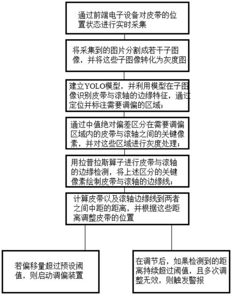 一種礦用皮帶機(jī)的調(diào)偏系統(tǒng)及方法與流程