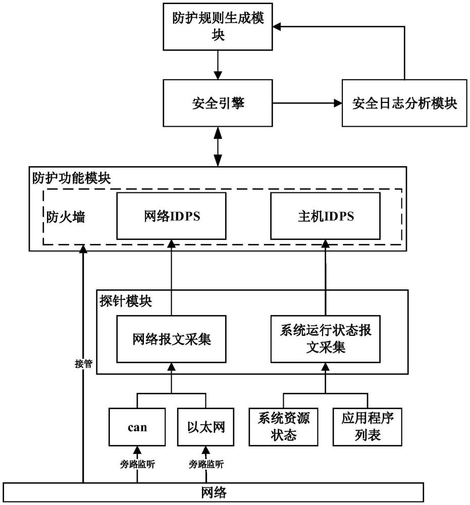 車輛網(wǎng)絡(luò)數(shù)據(jù)的防護方法、系統(tǒng)及存儲介質(zhì)與流程