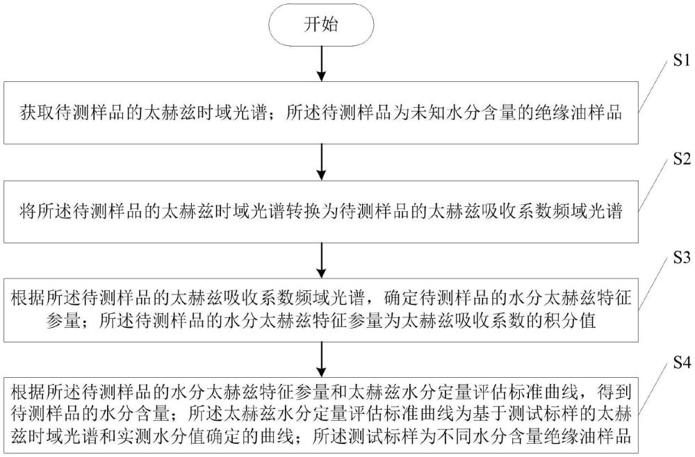 一種絕緣油水分含量檢測方法及系統(tǒng)與流程