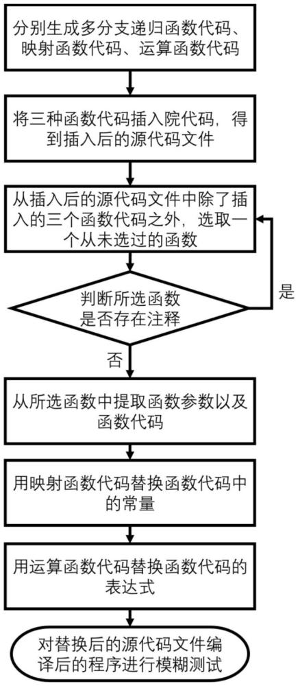 一種融入原程序數(shù)據(jù)流的反模糊測(cè)試方法