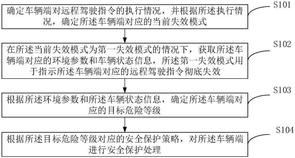 一種用于遠(yuǎn)程駕駛的車端安全保護(hù)方法、裝置和設(shè)備與流程