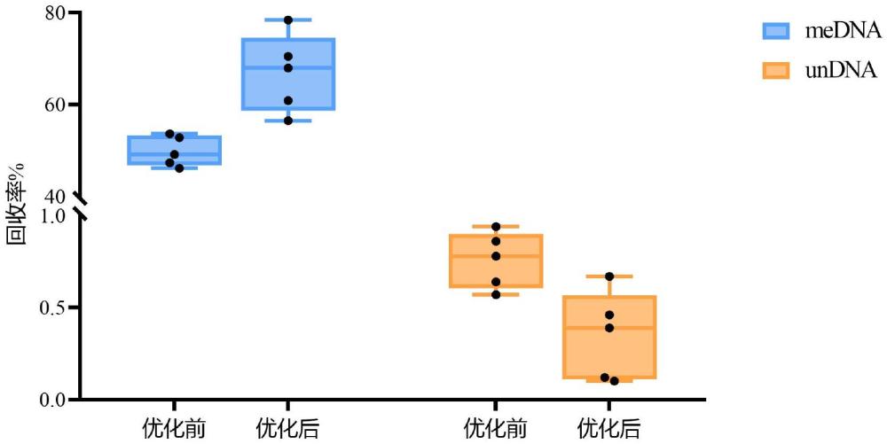 一種基于免疫沉淀技術(shù)富集DNA甲基化片段的方法與流程