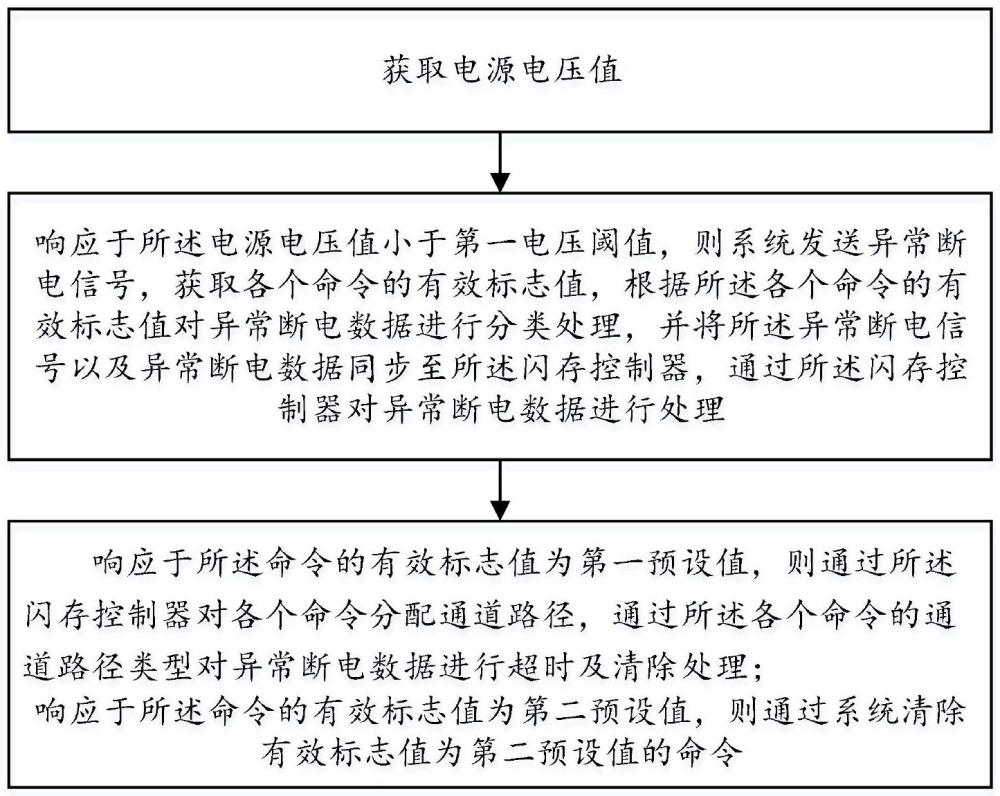 一种异常断电数据处理方法、装置、设备及介质与流程