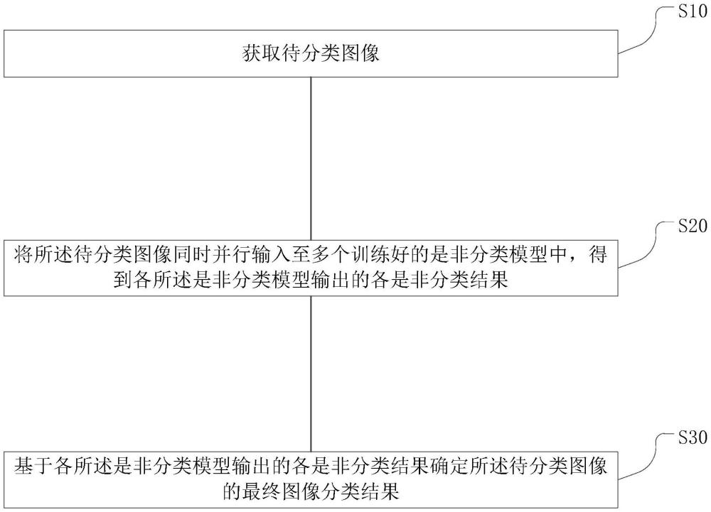 基于并行是非分類的多類別圖像分類方法及裝置與流程