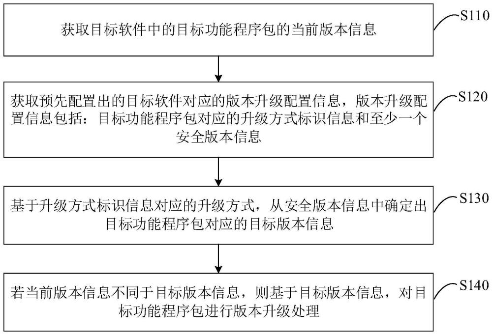 一種版本升級(jí)方法、裝置、設(shè)備和存儲(chǔ)介質(zhì)與流程