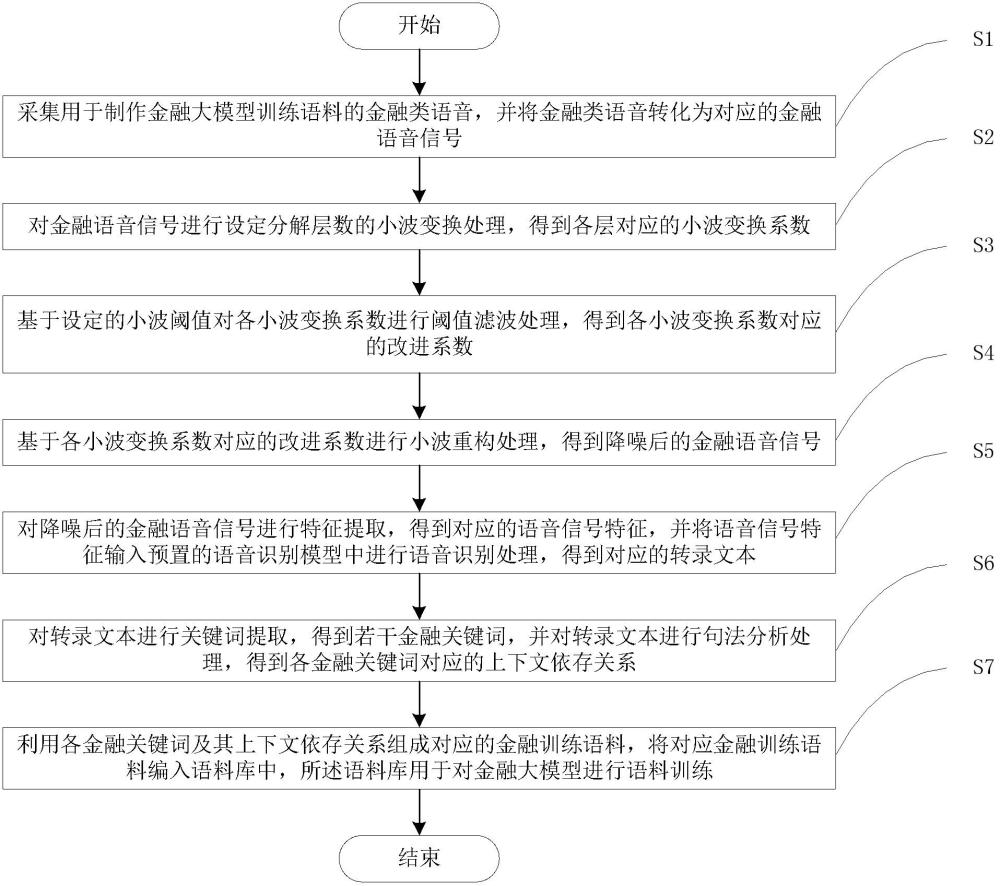 一種用于金融大模型的智能轉(zhuǎn)錄方法、系統(tǒng)及程序產(chǎn)品與流程