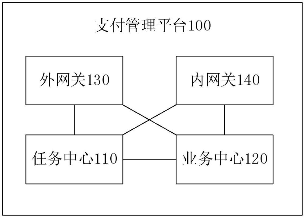 一種支付管理平臺、計算機(jī)設(shè)備和可讀存儲介質(zhì)的制作方法