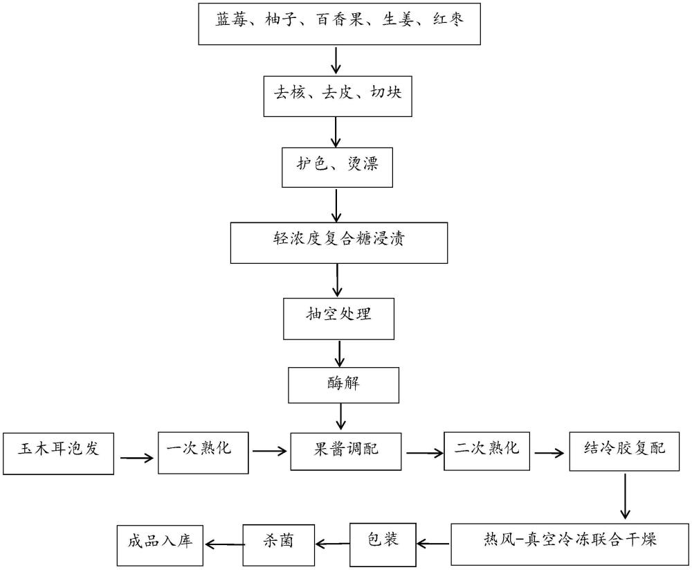 一種養(yǎng)顏蜂蜜果肉型方便即食玉木耳干（脯）及其制備方法與流程