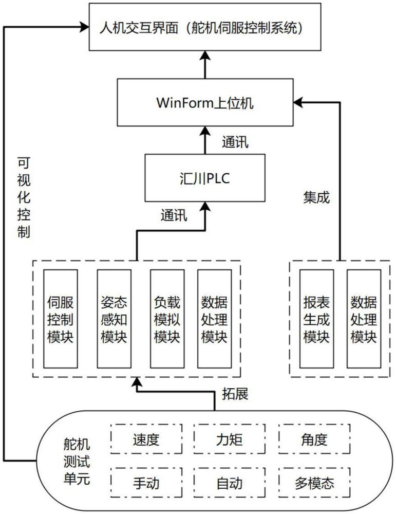 一種模擬舵機(jī)運動姿態(tài)的多?？刂?、狀態(tài)監(jiān)測方法及系統(tǒng)與流程