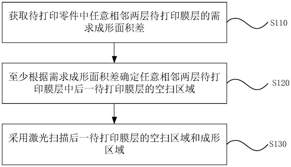 一種3D打印方法、裝置、設(shè)備及存儲介質(zhì)與流程