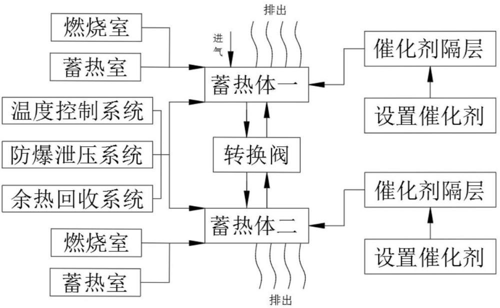 一種儲熱氧化與催化氧化結合的氧化方法與流程