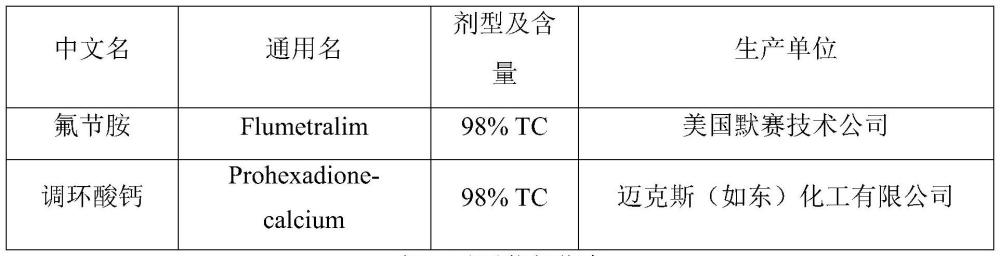 一種含氟節(jié)胺與調(diào)環(huán)酸鈣的作物生長(zhǎng)調(diào)節(jié)劑及其應(yīng)用的制作方法