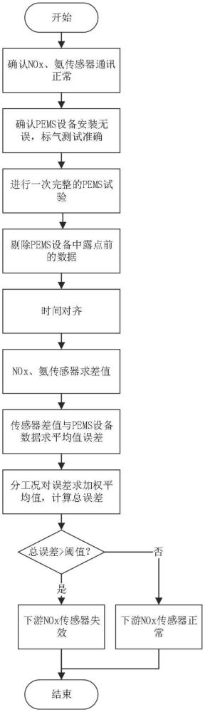 SCR下游NOx傳感器失效診斷方法與流程