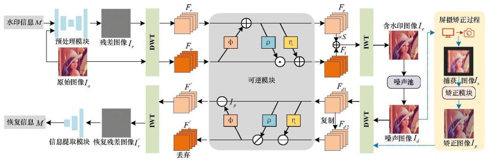 一種基于可逆神經(jīng)網(wǎng)絡的小波域抗屏攝魯棒水印方法與流程