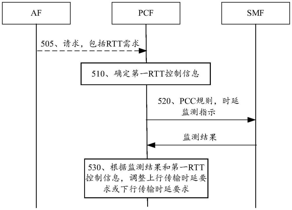 通信方法和通信裝置與流程