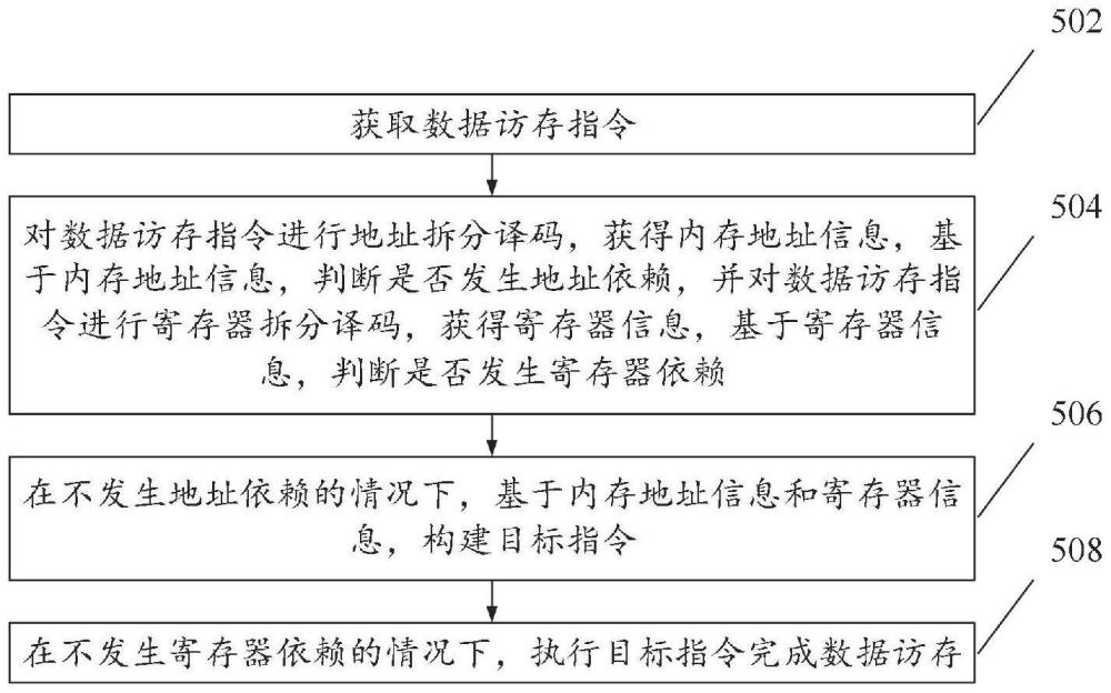 數(shù)據(jù)訪存方法、自然語言推理方法、處理器及計算設(shè)備與流程