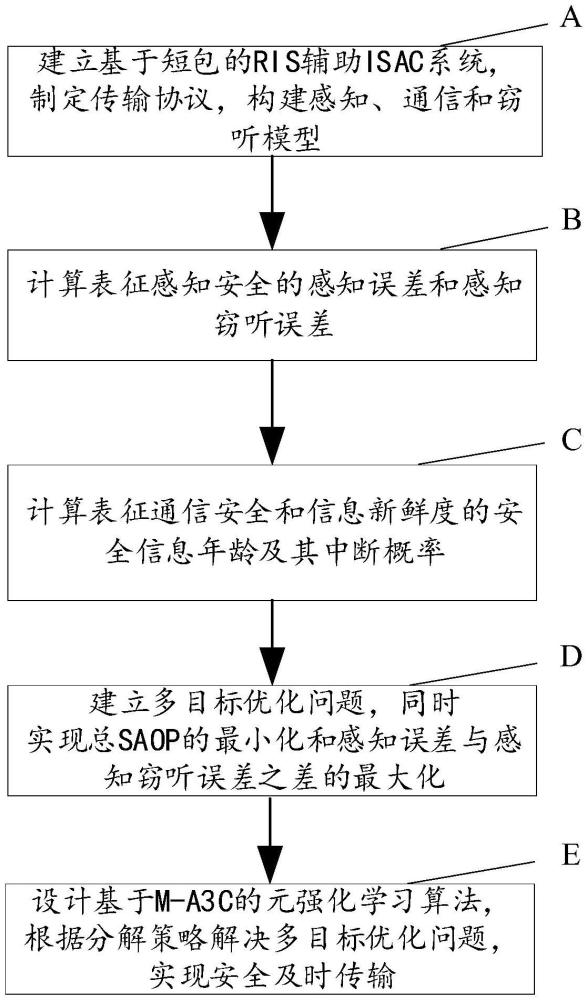 基于短包的RIS輔助ISAC系統(tǒng)的安全及時傳輸方法