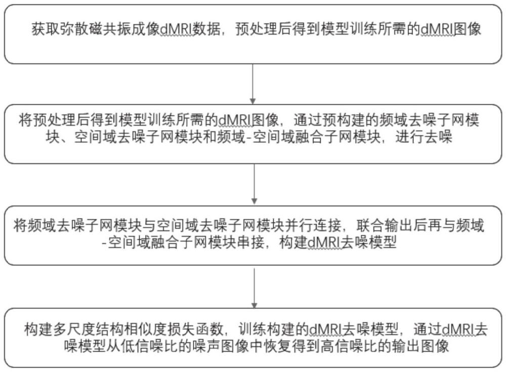 一種混合域彌散磁共振圖像去噪的方法及相關(guān)裝置