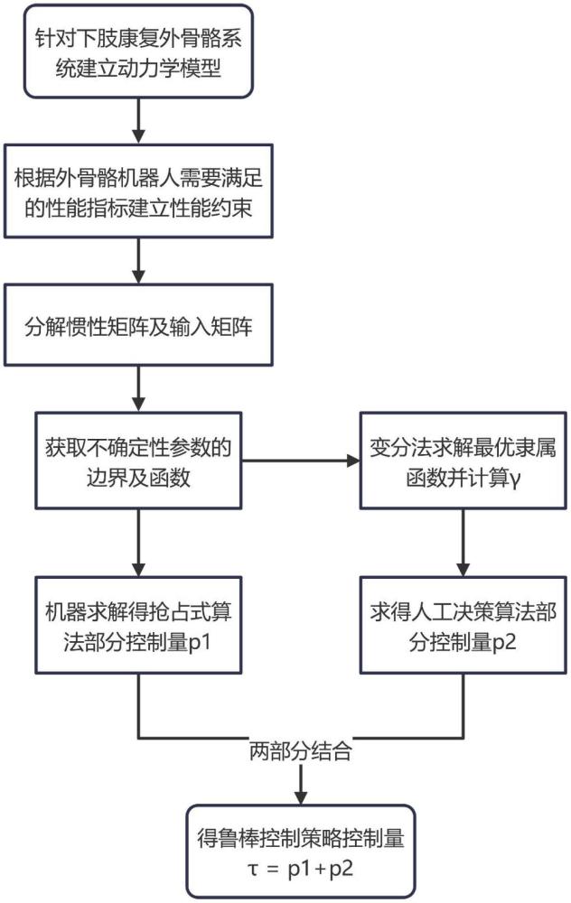 一種考慮人機交互的下肢康復外骨骼機器人最優(yōu)約束跟隨控制方法