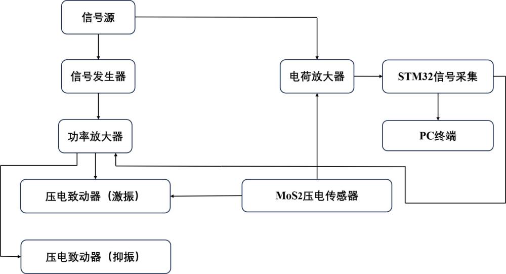 一種基于柔性壓電元件的主動(dòng)振動(dòng)抑制系統(tǒng)