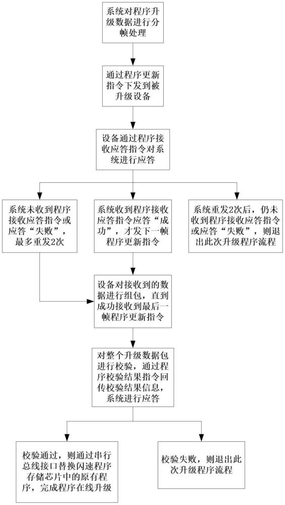 一種遠(yuǎn)程在線升級(jí)FPGA程序的方法與流程