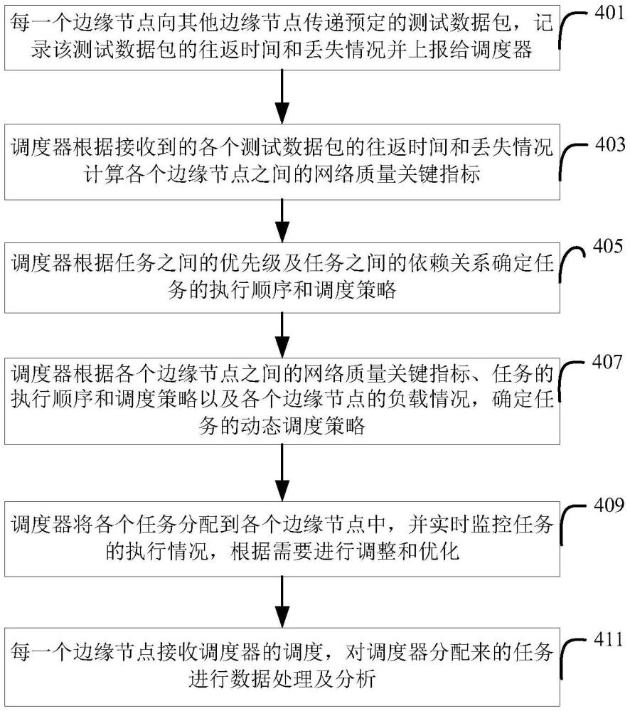 邊緣節(jié)點(diǎn)、調(diào)度器、邊緣計(jì)算場(chǎng)景的動(dòng)態(tài)調(diào)度方法及系統(tǒng)與流程