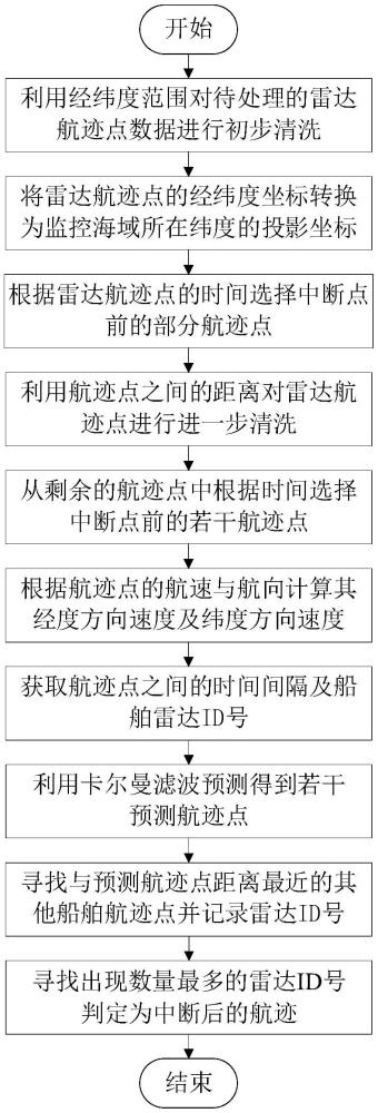 一種基于雷達(dá)航跡數(shù)據(jù)的船舶軌跡預(yù)測(cè)匹配方法