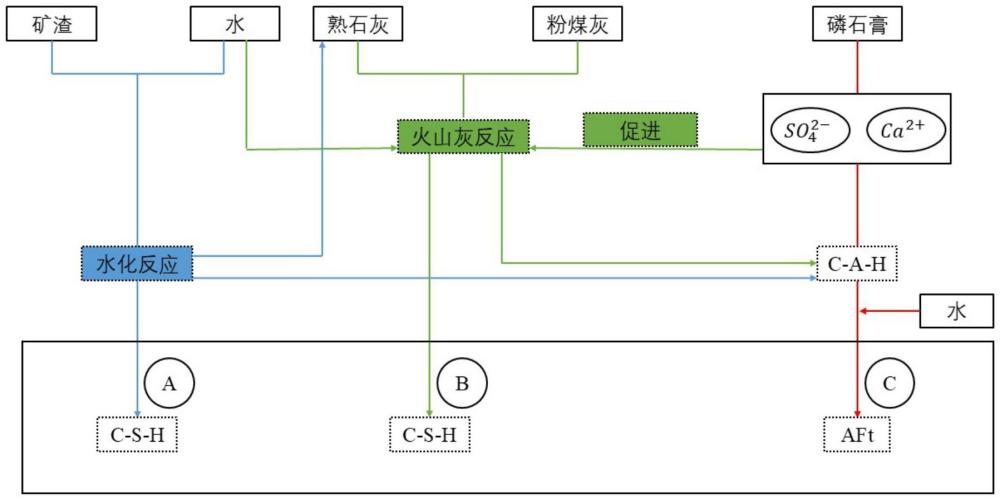 一種大摻量的磷石膏膠凝材料、固化劑及固化方法