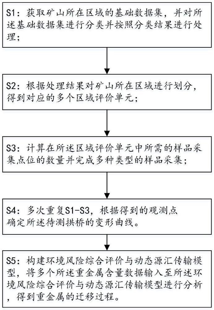 一種礦山環(huán)境風(fēng)險(xiǎn)綜合評(píng)價(jià)方法及系統(tǒng)與流程