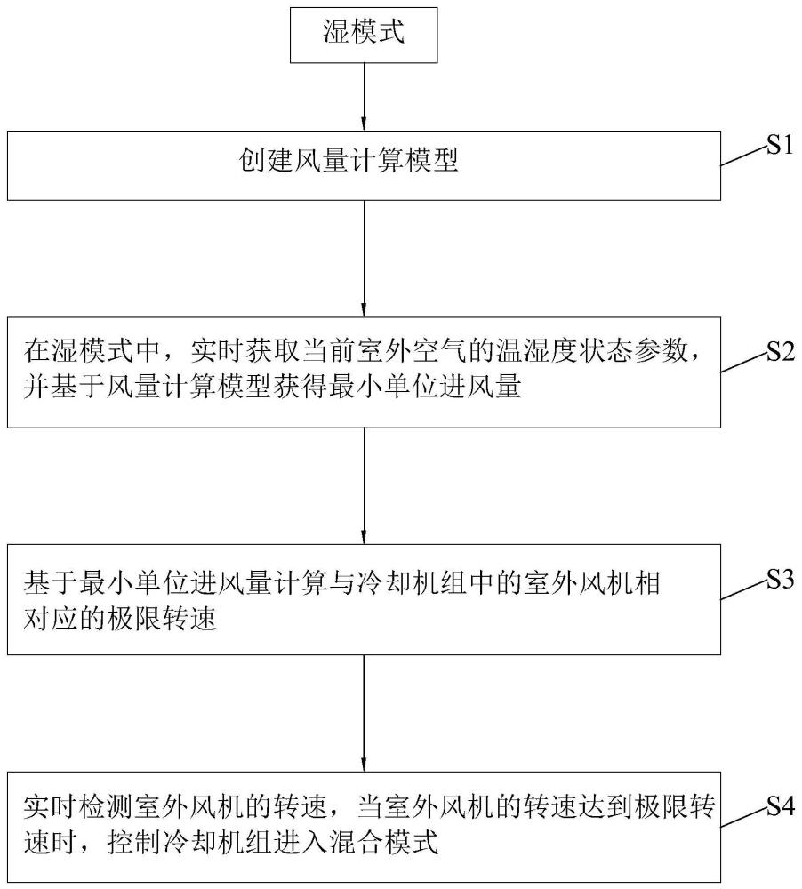 間接蒸發(fā)冷卻機(jī)組外風(fēng)機(jī)控制方法及系統(tǒng)與流程