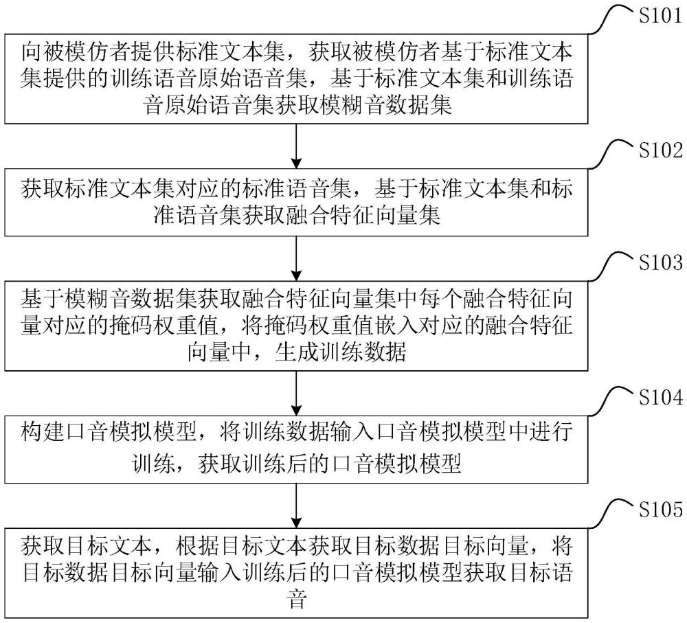 一種口音模擬方法、裝置、計算機設(shè)備和存儲介質(zhì)與流程