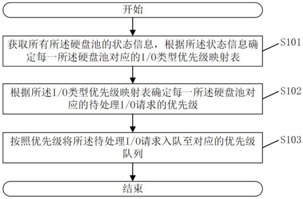 一種I/O請求調(diào)度方法、裝置、電子設(shè)備及存儲介質(zhì)與流程