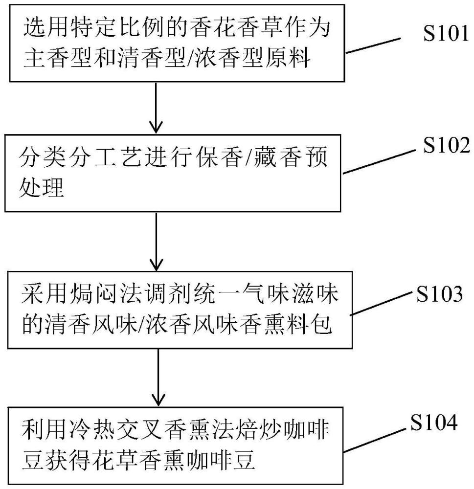 一種花草香熏咖啡豆及其制備方法與流程