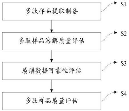 一種多肽提取物的質(zhì)譜檢測分析方法與流程