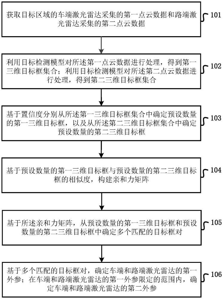 一種車端和路端激光雷達外參標定方法及裝置