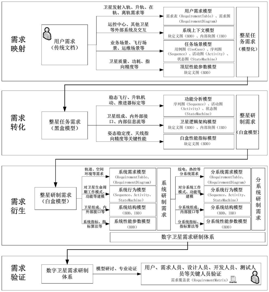 基于MBSE的數(shù)字衛(wèi)星需求分析系統(tǒng)的制作方法