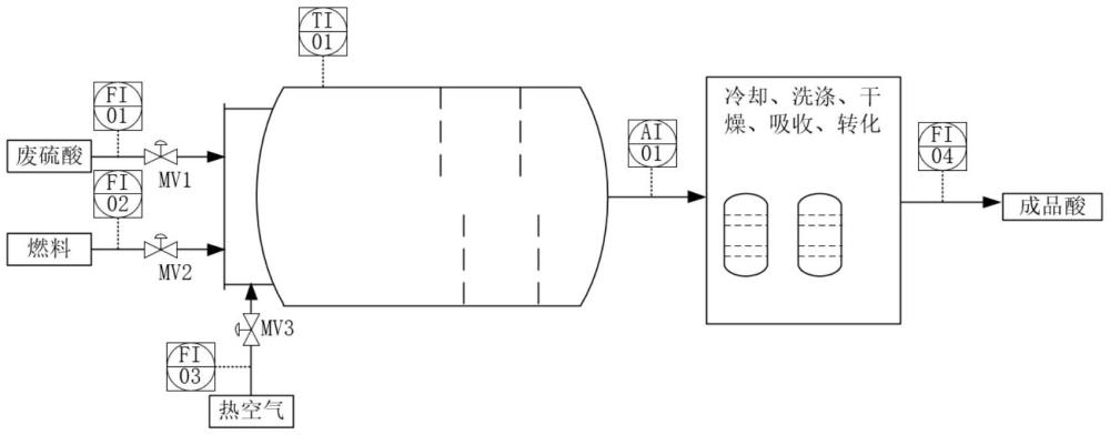 一種廢硫酸高溫裂解爐焚燒控制方法及系統(tǒng)與流程