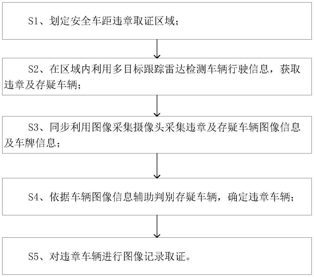 一種高速公路安全車距違章自動記錄取證方法及系統(tǒng)與流程