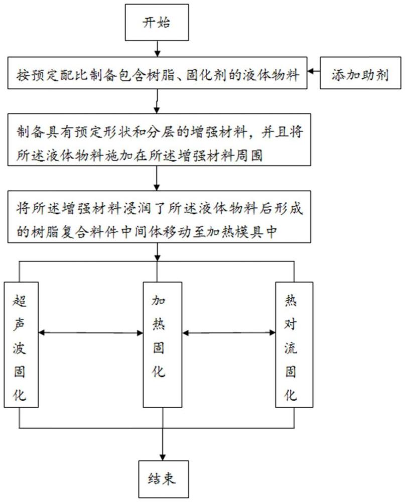 一種基于超聲波固化的樹脂復(fù)合料件及其制造方法與流程