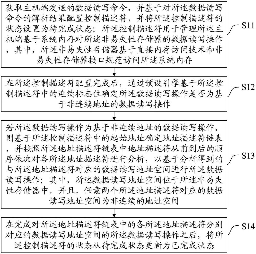 一種數(shù)據(jù)讀寫方法、裝置、設(shè)備及介質(zhì)與流程