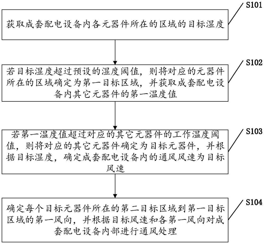 成套配電設(shè)備的控制方法、裝置、存儲(chǔ)介質(zhì)及電子設(shè)備與流程