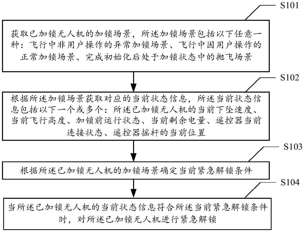 一種無(wú)人機(jī)及其解鎖方法和飛行控制系統(tǒng)與流程